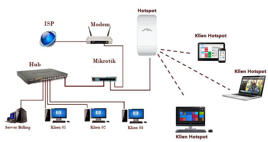 Cara Setting DHCP Server dan DHCP Client pada Router Mikrotik dengan