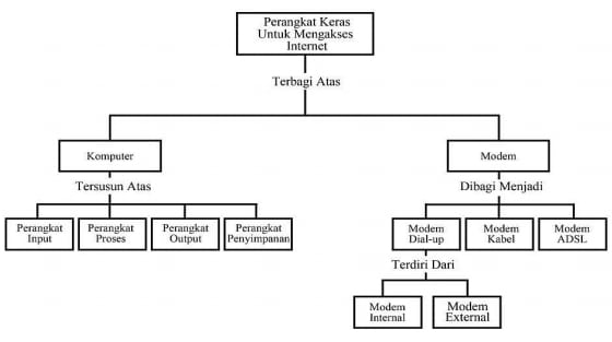 Contoh peta konsep pembelajaran