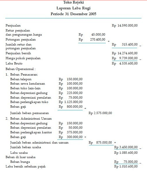 Contoh Laporan Keuangan Sederhana Toko Pakaian Nusagates